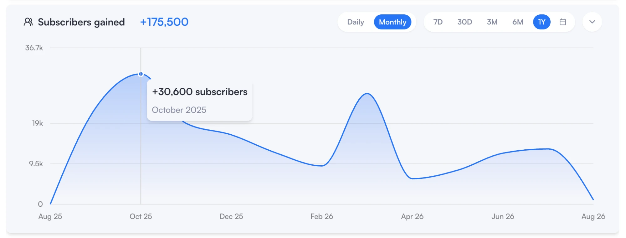 Subscribers gained over the last 12 months: +175,500, with the biggest monthly peak of +30,600 in October 2025