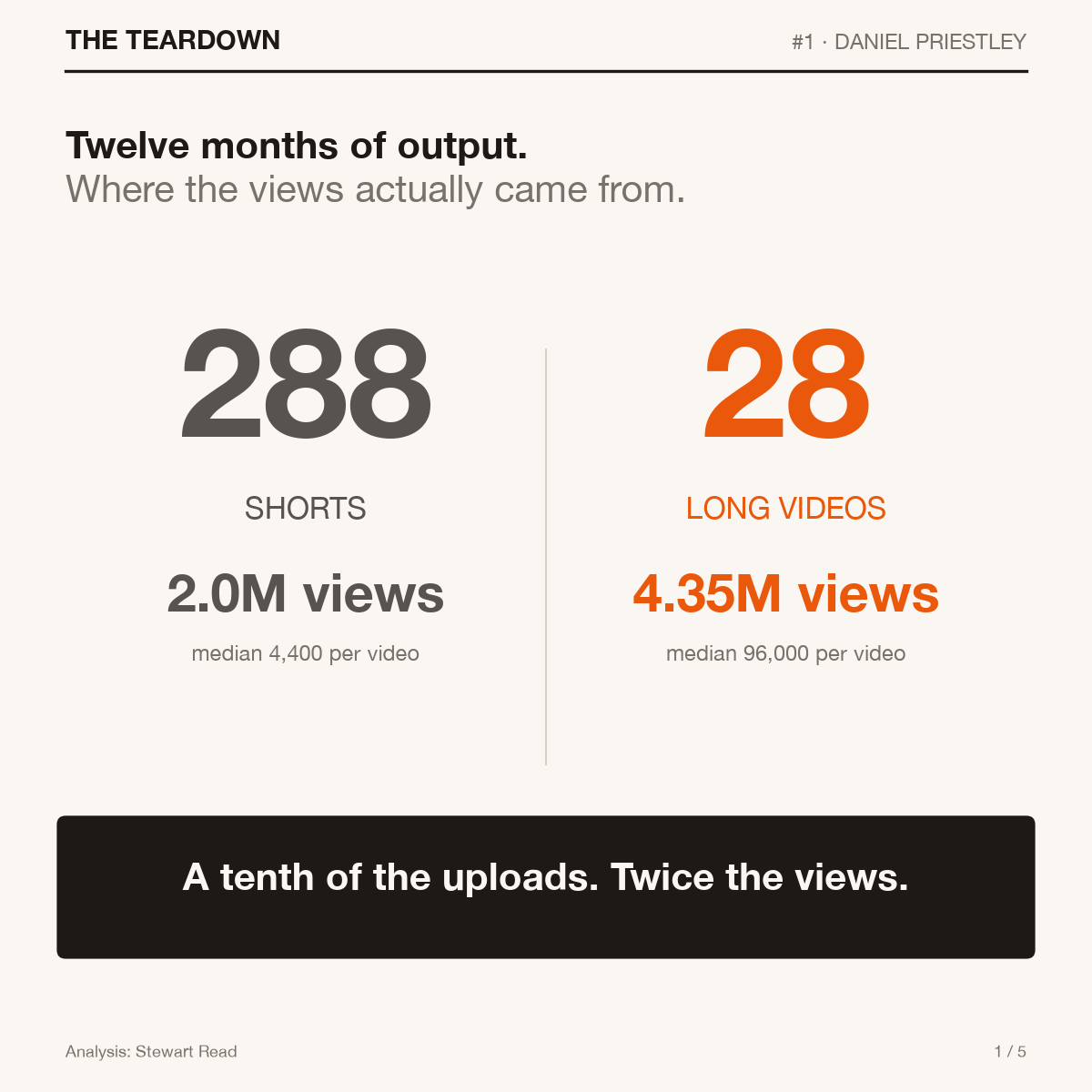 The Teardown, Daniel Priestley: 288 Shorts made 2.0M views, 28 long videos made 4.35M views. A tenth of the uploads, twice the views.