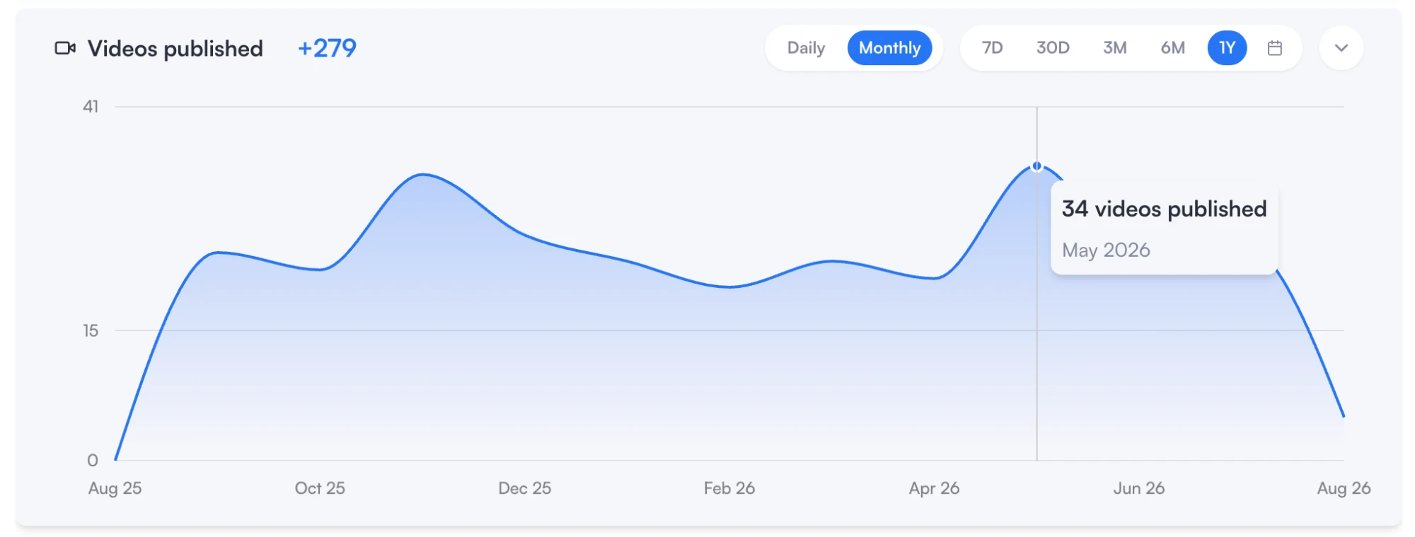 Videos published per month over the last 12 months: 279 in total, peaking at 34 in May 2026