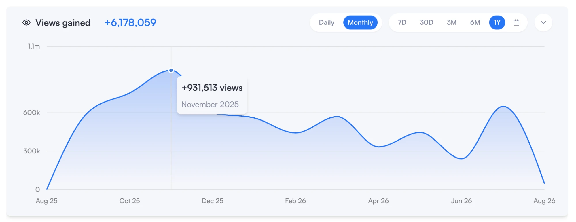 Views gained over the last 12 months: +6,178,059, peaking at +931,513 in November 2025
