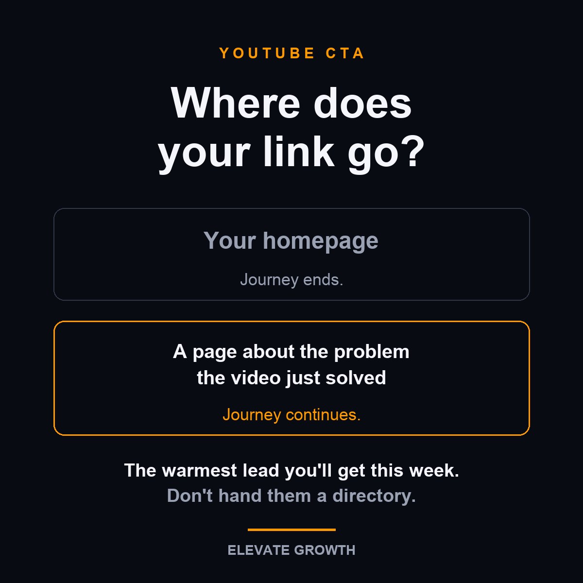 Where does your YouTube link go: the homepage ends the journey, a focused page continues it